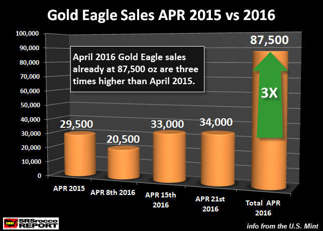 Gold Eagle Sales For April 2016 photo Gold-Eagle-Sales-April-2015-vs-2016_zpslkqa9eex.png
